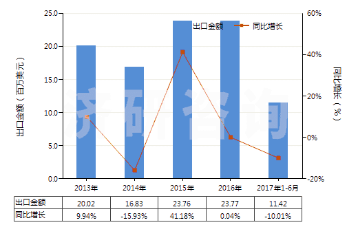 2013-2017年6月中國非零售與其他混紡聚酯短纖紗線(混紡指按重量計聚酯短纖含量在85%以下)(HS55095900)出口總額及增速統(tǒng)計
